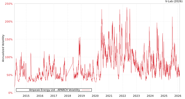 graph of Ampeak Energy Ltd APARCH