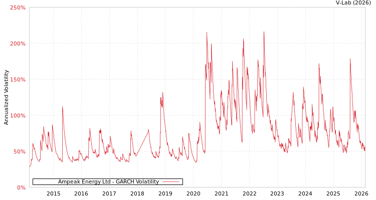 graph of Ampeak Energy Ltd GARCH