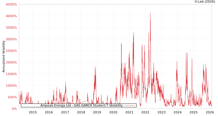 graph of Ampeak Energy Ltd GAS-GARCH-T
