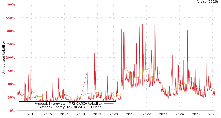 graph of Ampeak Energy Ltd MF2-GARCH