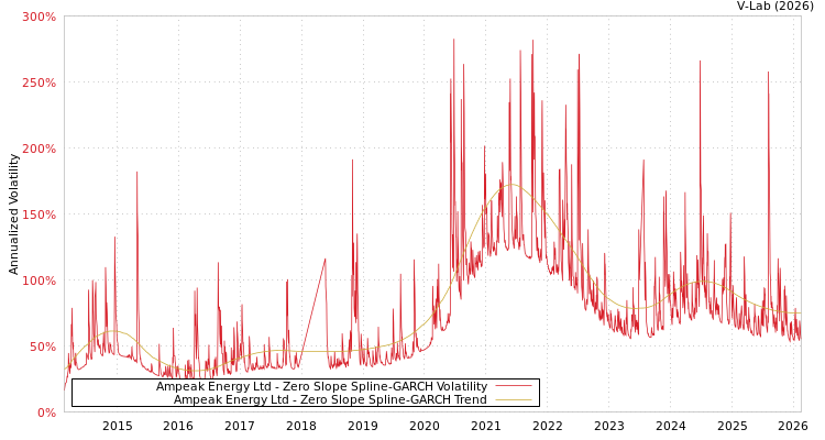graph of Ampeak Energy Ltd S0GARCH