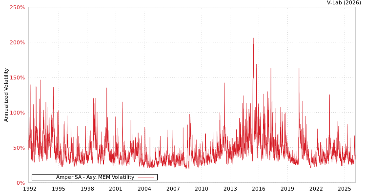 graph of Amper SA AMEM