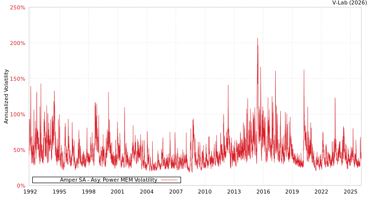 graph of Amper SA APMEM
