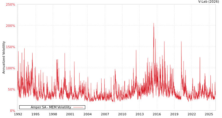 graph of Amper SA MEM