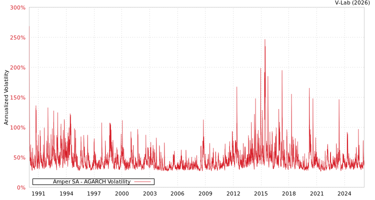 graph of Amper SA AGARCH
