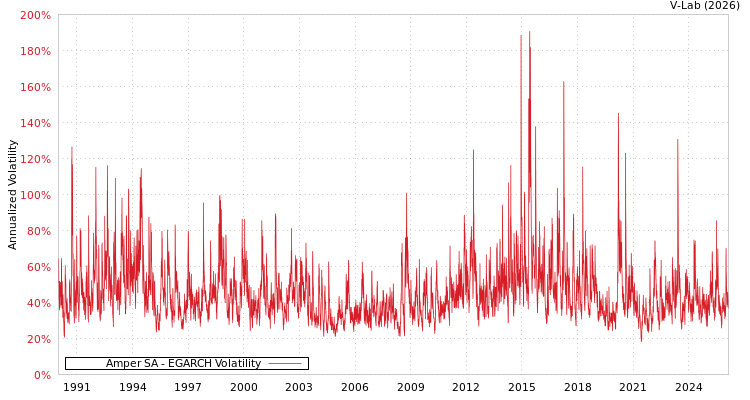 graph of Amper SA EGARCH