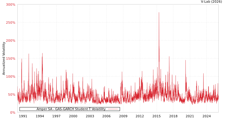 graph of Amper SA GAS-GARCH-T