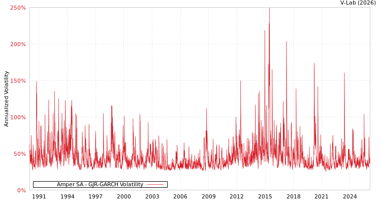 graph of Amper SA GJR-GARCH