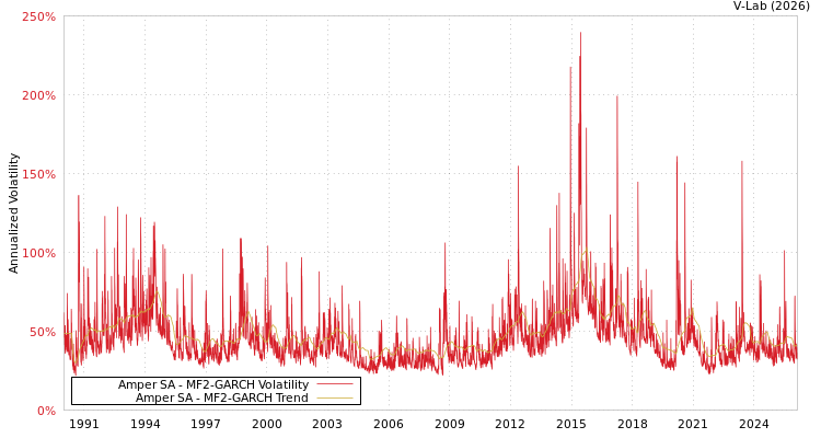 graph of Amper SA MF2-GARCH