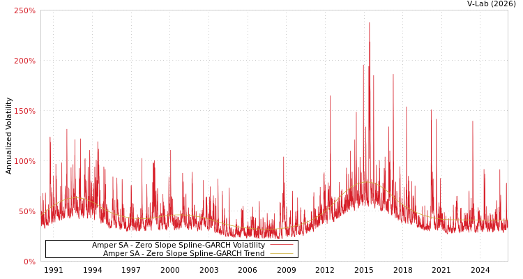 graph of Amper SA S0GARCH