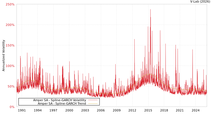 graph of Amper SA SGARCH