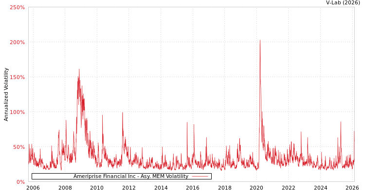 graph of Ameriprise Financial Inc AMEM