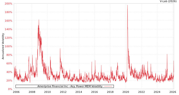 graph of Ameriprise Financial Inc APMEM