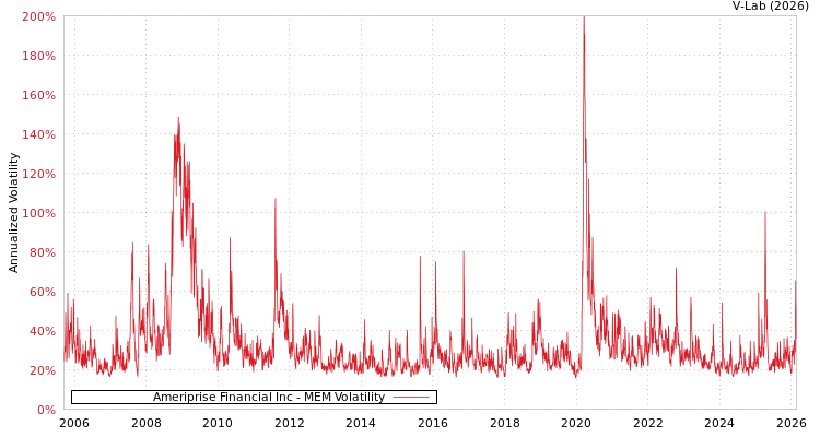 graph of Ameriprise Financial Inc MEM