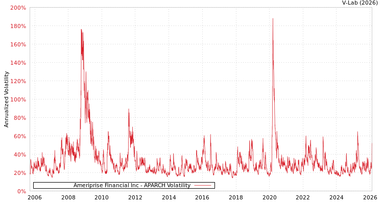graph of Ameriprise Financial Inc APARCH