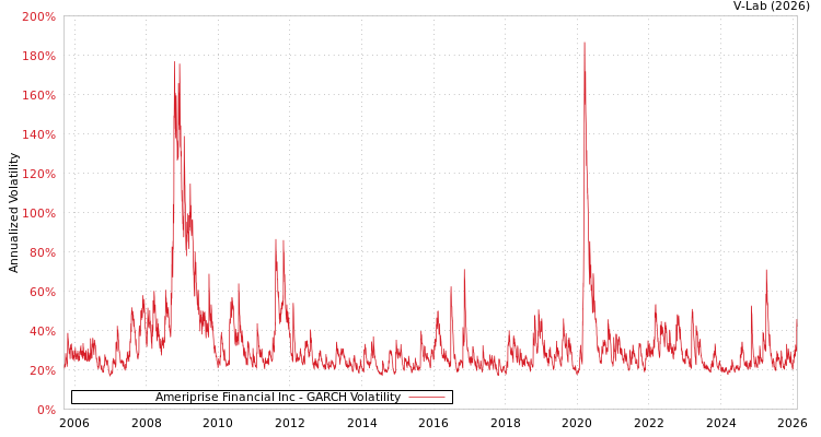 graph of Ameriprise Financial Inc GARCH