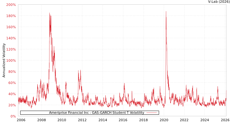 graph of Ameriprise Financial Inc GAS-GARCH-T