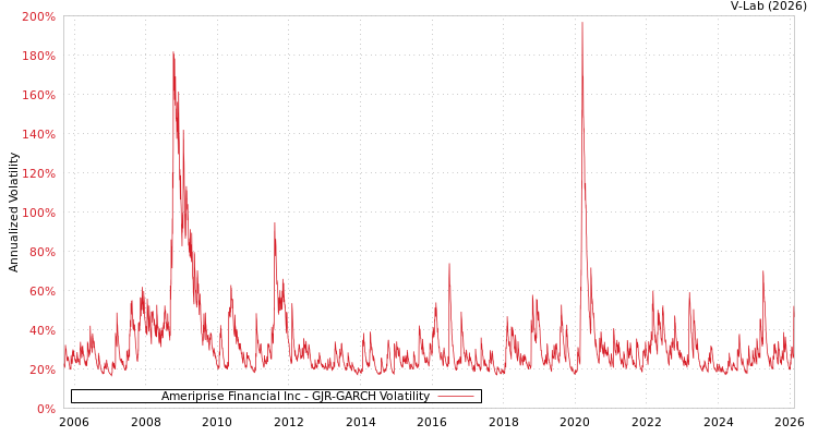 graph of Ameriprise Financial Inc GJR-GARCH
