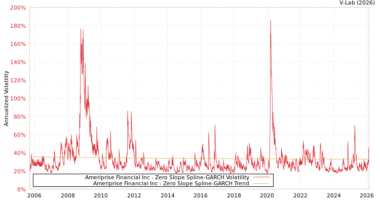 graph of Ameriprise Financial Inc S0GARCH