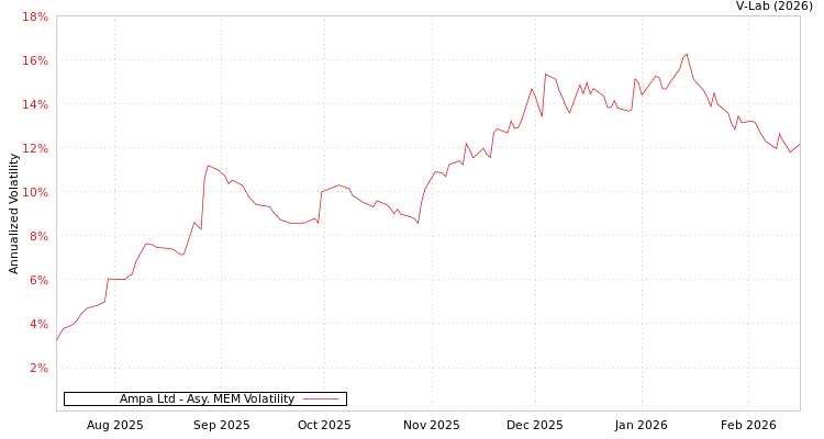graph of Ampa Ltd AMEM