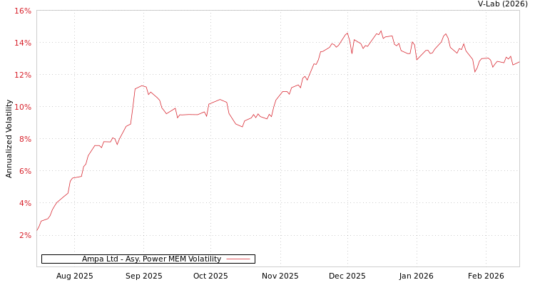 graph of Ampa Ltd APMEM