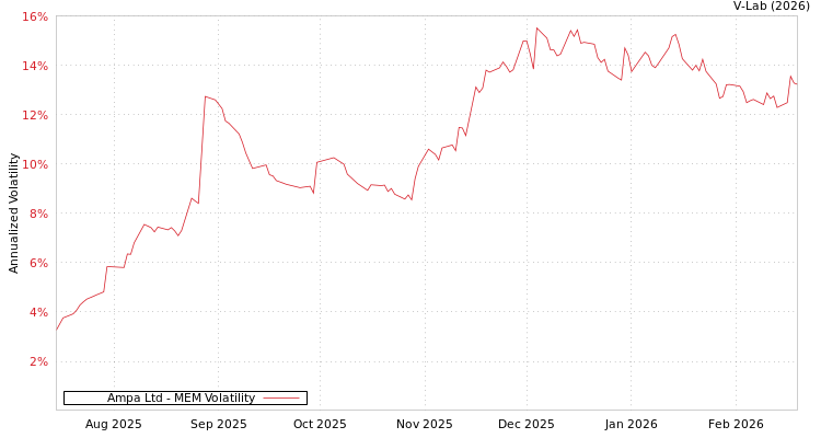 graph of Ampa Ltd MEM