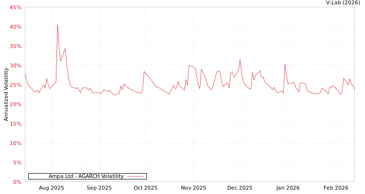graph of Ampa Ltd AGARCH