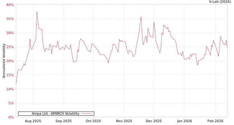 graph of Ampa Ltd APARCH