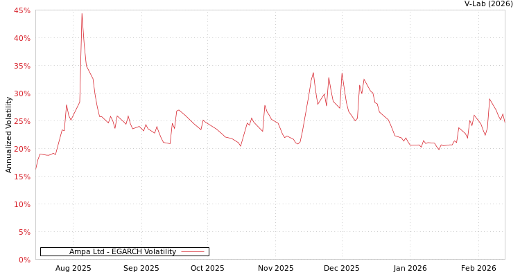 graph of Ampa Ltd EGARCH