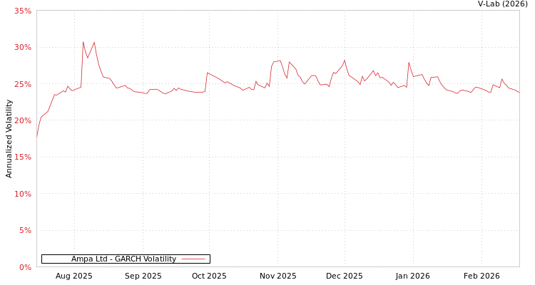 graph of Ampa Ltd GARCH