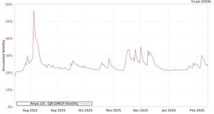 graph of Ampa Ltd GJR-GARCH