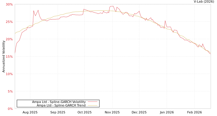 graph of Ampa Ltd SGARCH