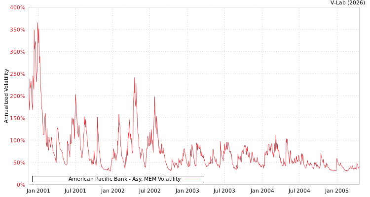graph of American Pacific Bank AMEM