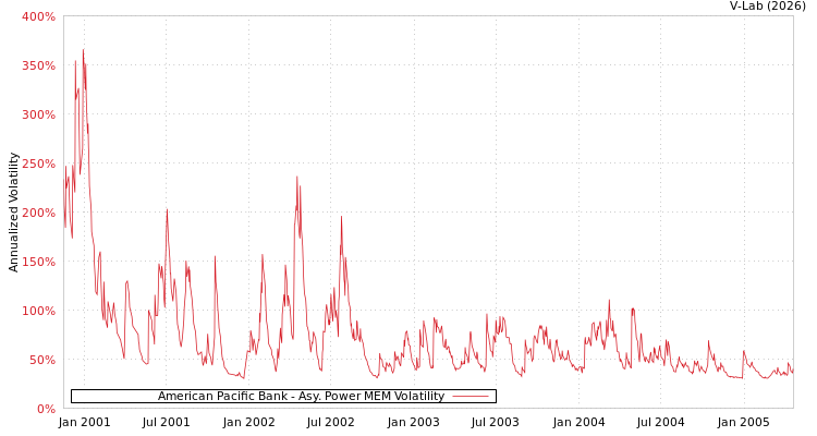 graph of American Pacific Bank APMEM