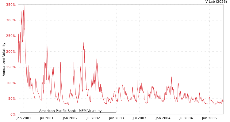graph of American Pacific Bank MEM