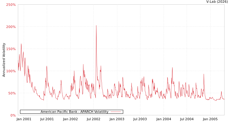 graph of American Pacific Bank APARCH
