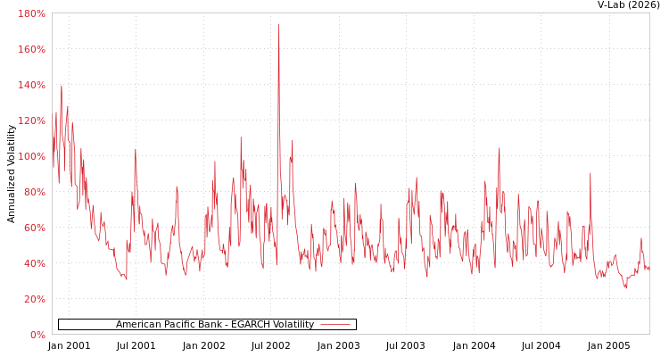 graph of American Pacific Bank EGARCH