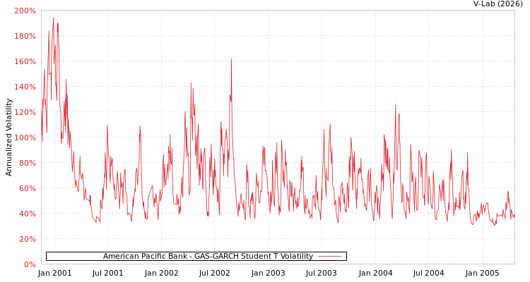 graph of American Pacific Bank GAS-GARCH-T
