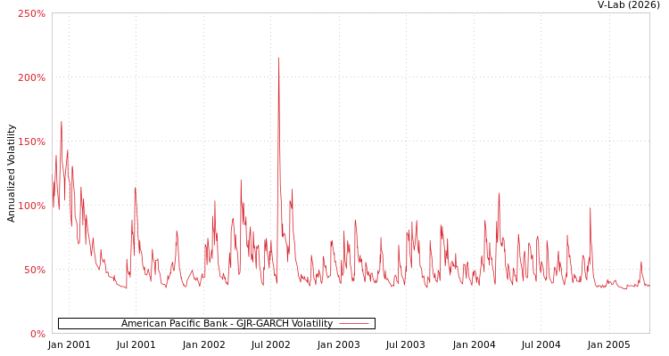 graph of American Pacific Bank GJR-GARCH