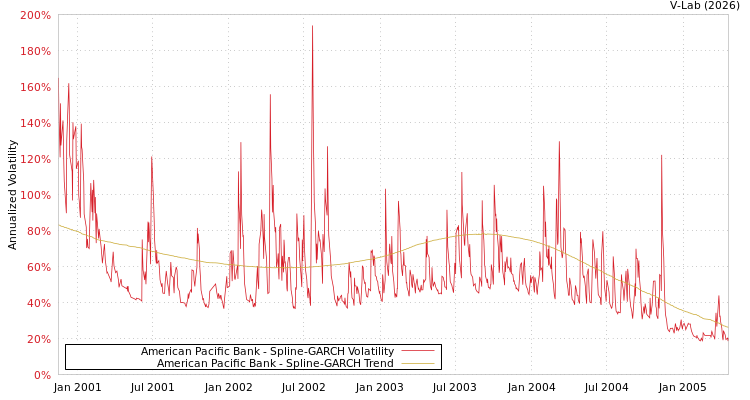 graph of American Pacific Bank SGARCH