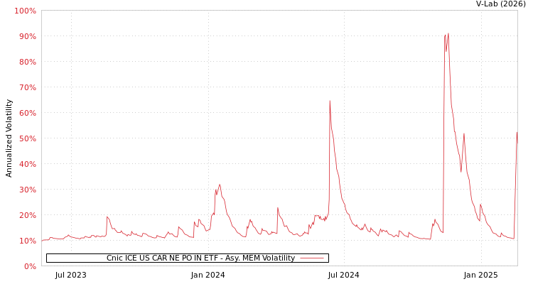 graph of Cnic ICE US CAR NE PO IN ETF AMEM