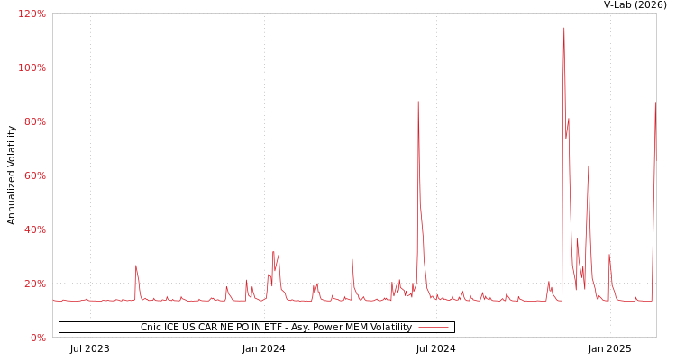 graph of Cnic ICE US CAR NE PO IN ETF APMEM