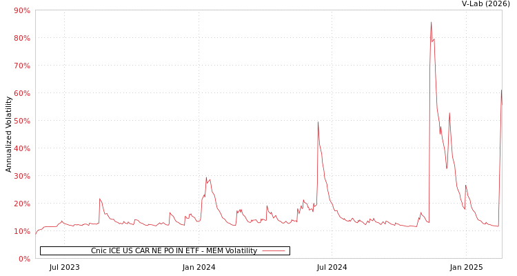 graph of Cnic ICE US CAR NE PO IN ETF MEM