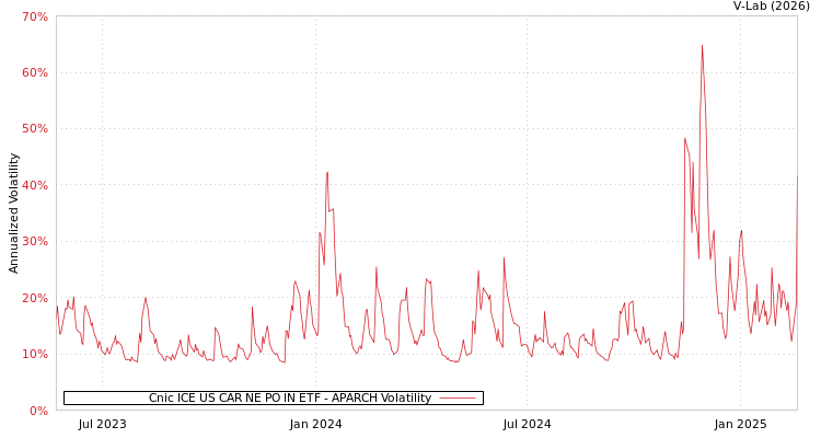 graph of Cnic ICE US CAR NE PO IN ETF APARCH