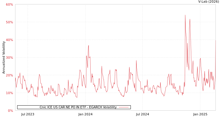 graph of Cnic ICE US CAR NE PO IN ETF EGARCH