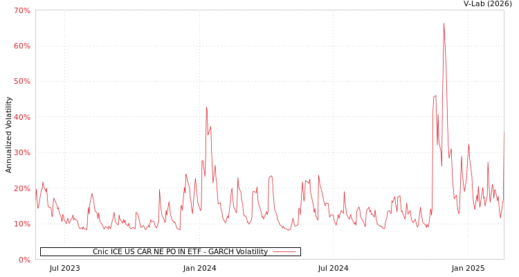graph of Cnic ICE US CAR NE PO IN ETF GARCH