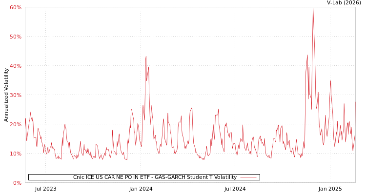 graph of Cnic ICE US CAR NE PO IN ETF GAS-GARCH-T