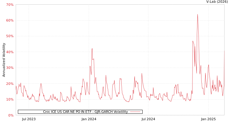 graph of Cnic ICE US CAR NE PO IN ETF GJR-GARCH
