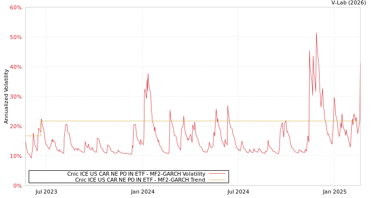 graph of Cnic ICE US CAR NE PO IN ETF MF2-GARCH