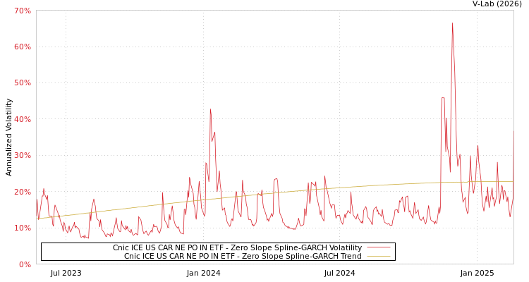 graph of Cnic ICE US CAR NE PO IN ETF S0GARCH